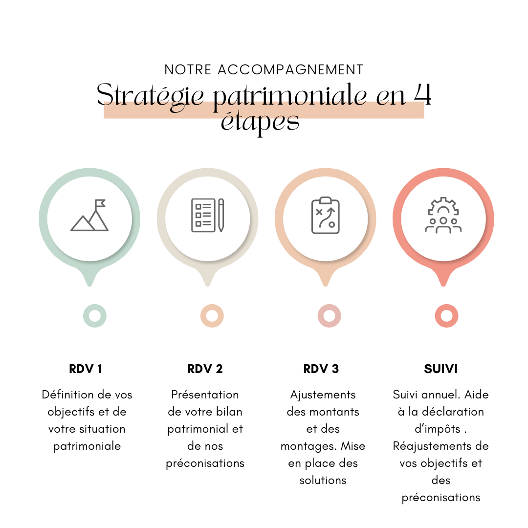 Meilleures stratégies patromiales à roubaix. Souce : https://gestiondepatrimoineroubaix.fr